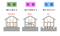 地震に強い家造り