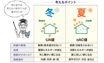 冬暖かく、夏涼しい家へ！<BR>「断熱性能（UA 値）」と「遮熱性能（ηAC 値）」の両立が快適な暮らしの鍵