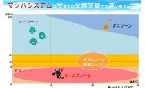 温度・湿度を安定させる「次世代全館空調マッハシステム」