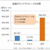 第49回：ウッドマイレージ