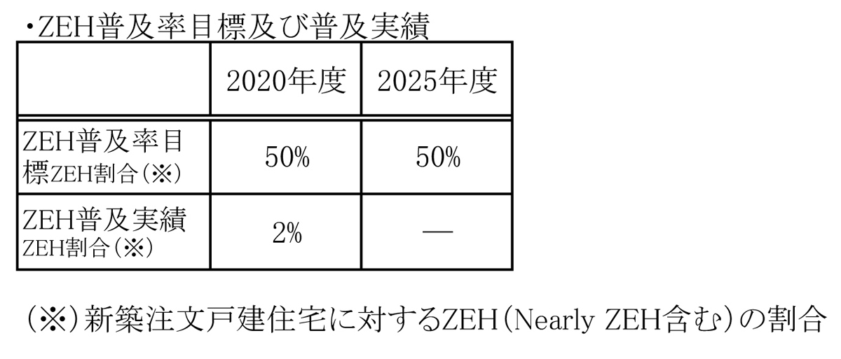 2021ZEH普及率（渡邊）