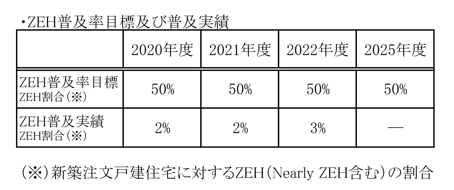 ZEH普及率